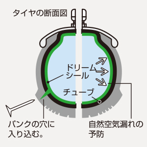 パンク防止剤「ドリームシール」